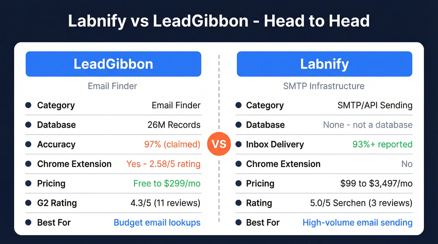 Labnify vs LeadGibbon head-to-head feature comparison diagram