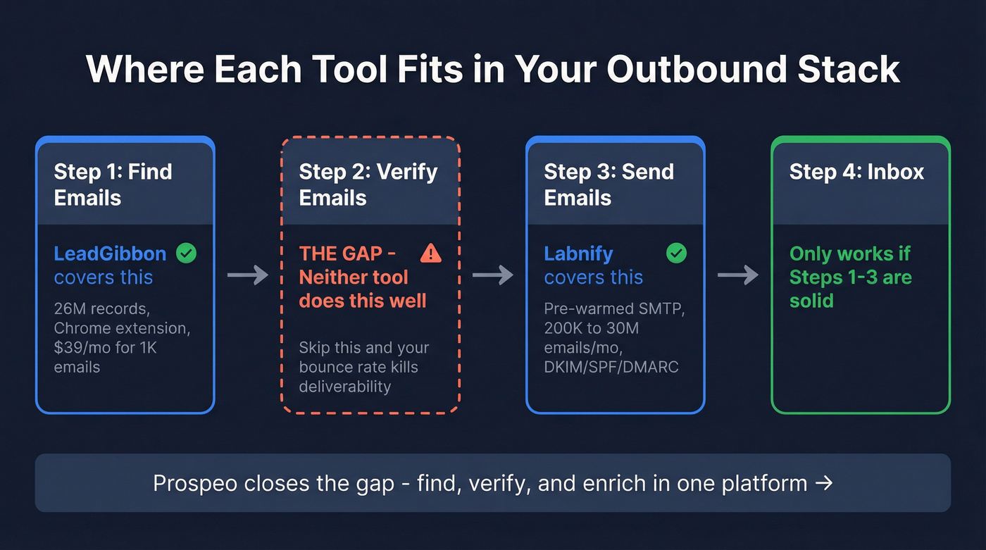 Outbound email workflow showing where each tool fits