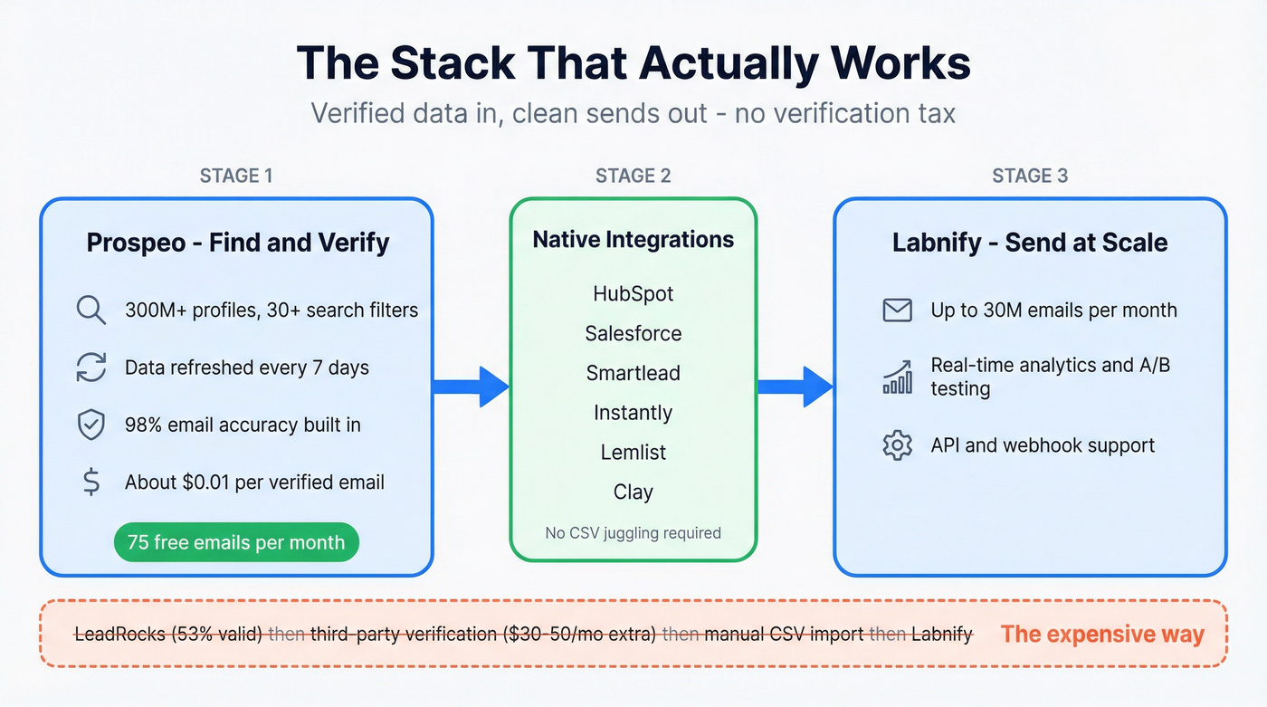 Ideal B2B outreach stack with Prospeo and Labnify
