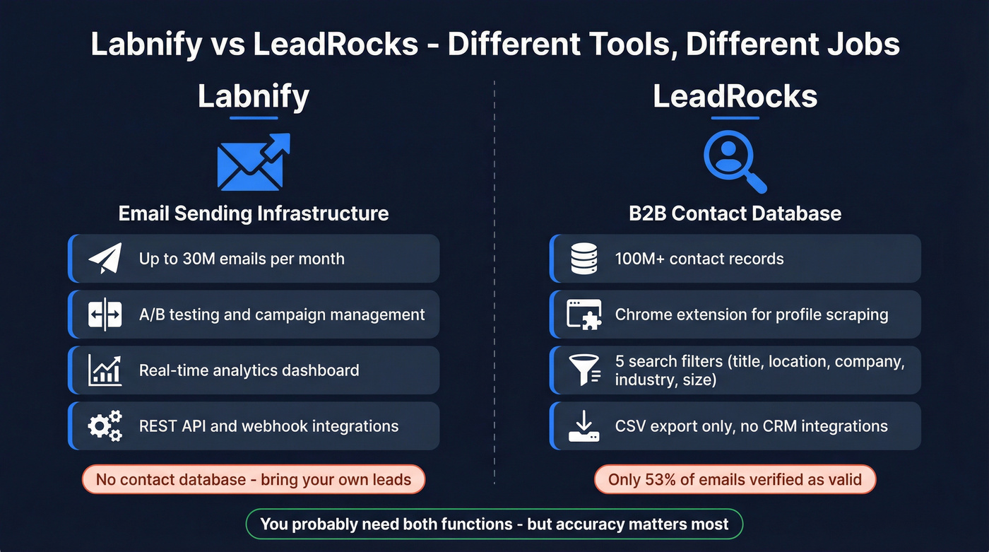 Labnify vs LeadRocks core function comparison diagram