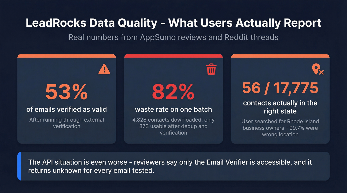 LeadRocks data quality issues from real user reviews