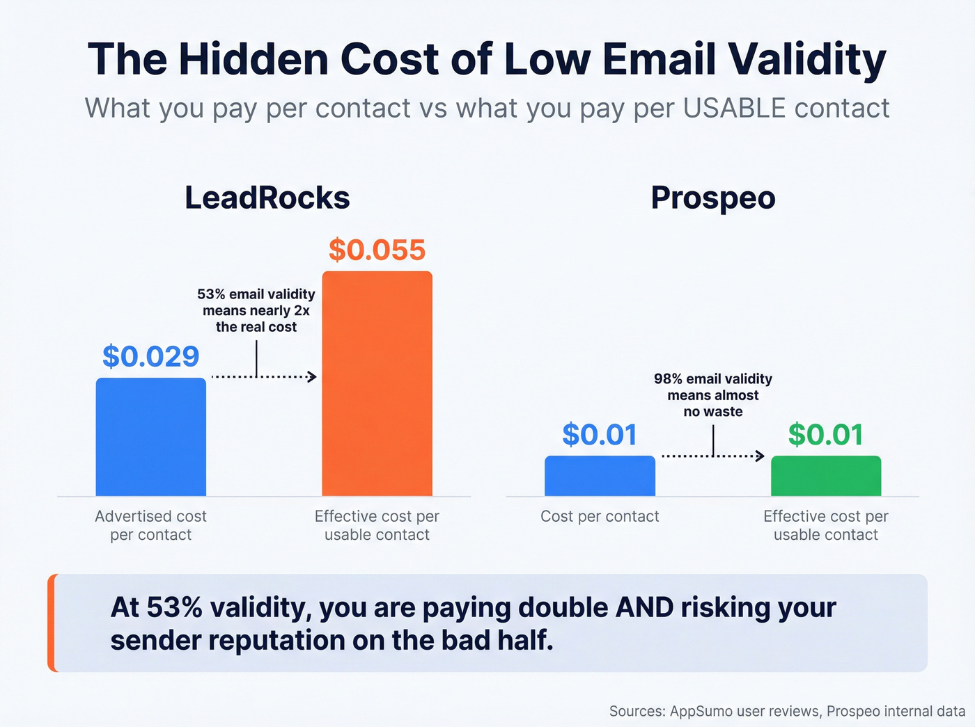 Cost per usable contact comparison with validity adjustment