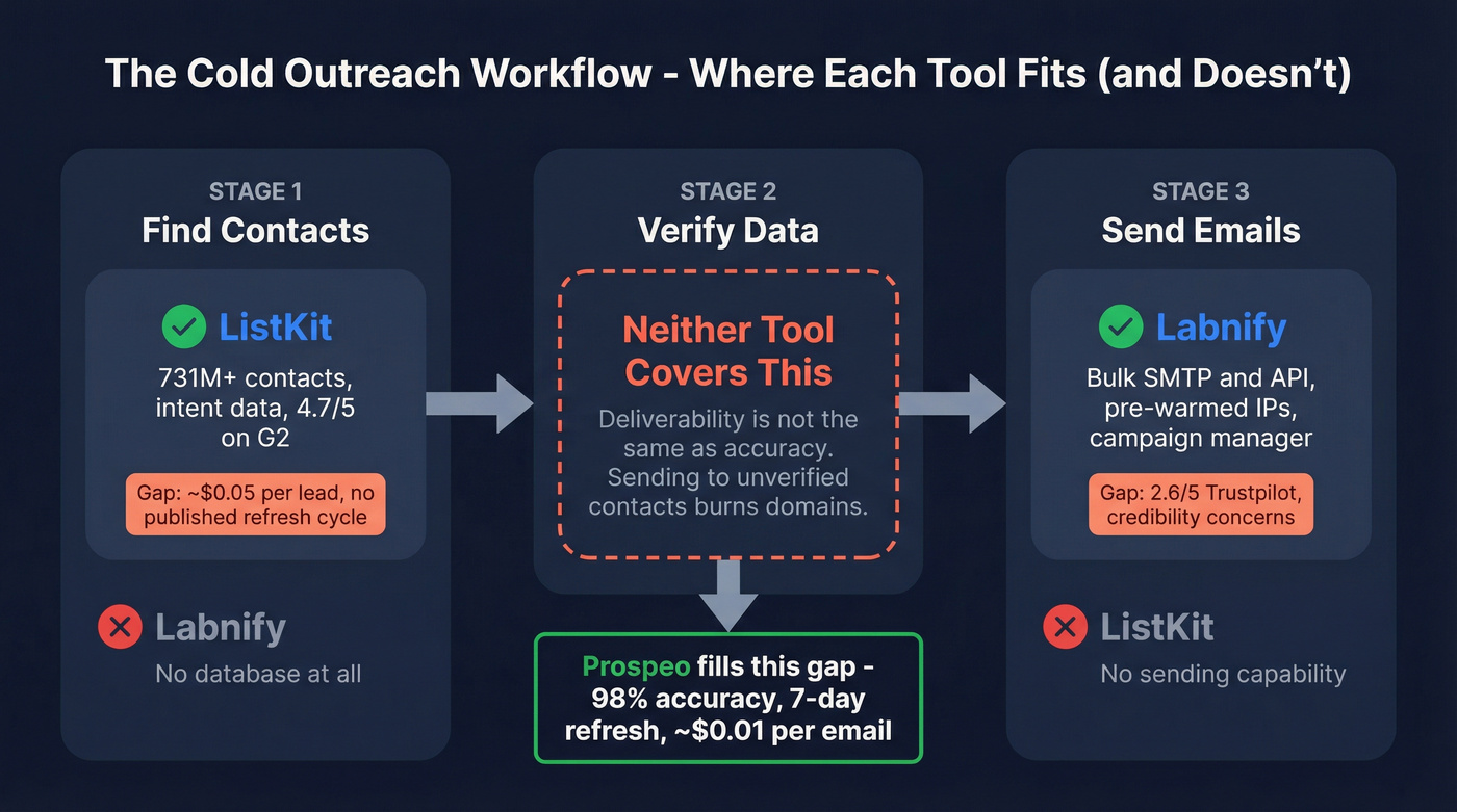 Workflow gap diagram showing what Labnify and ListKit each miss