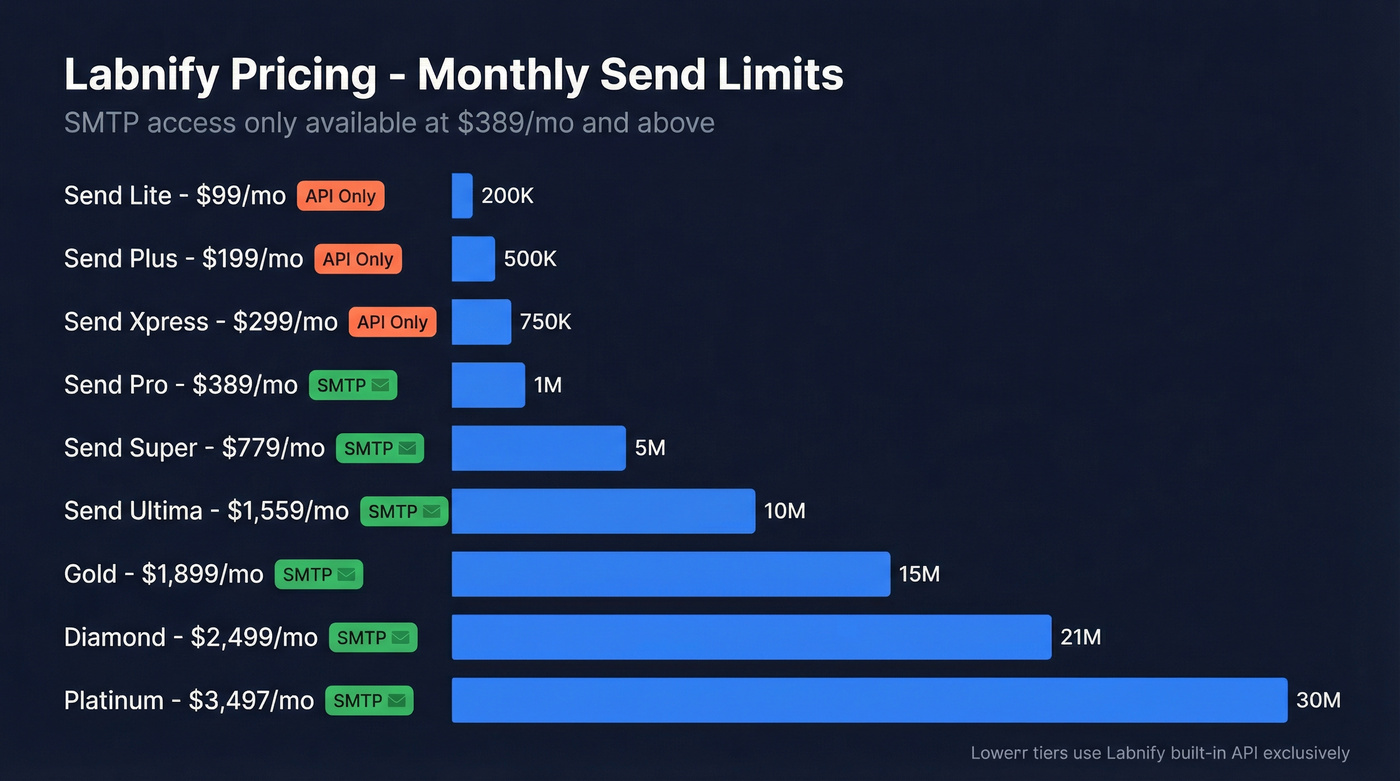 Labnify pricing tiers with send limits visualized