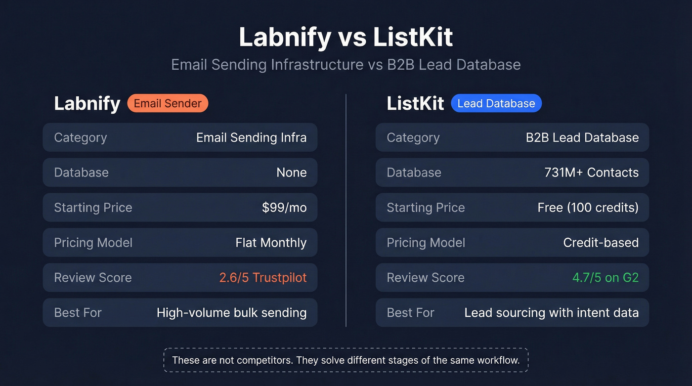 Labnify vs ListKit head-to-head comparison diagram