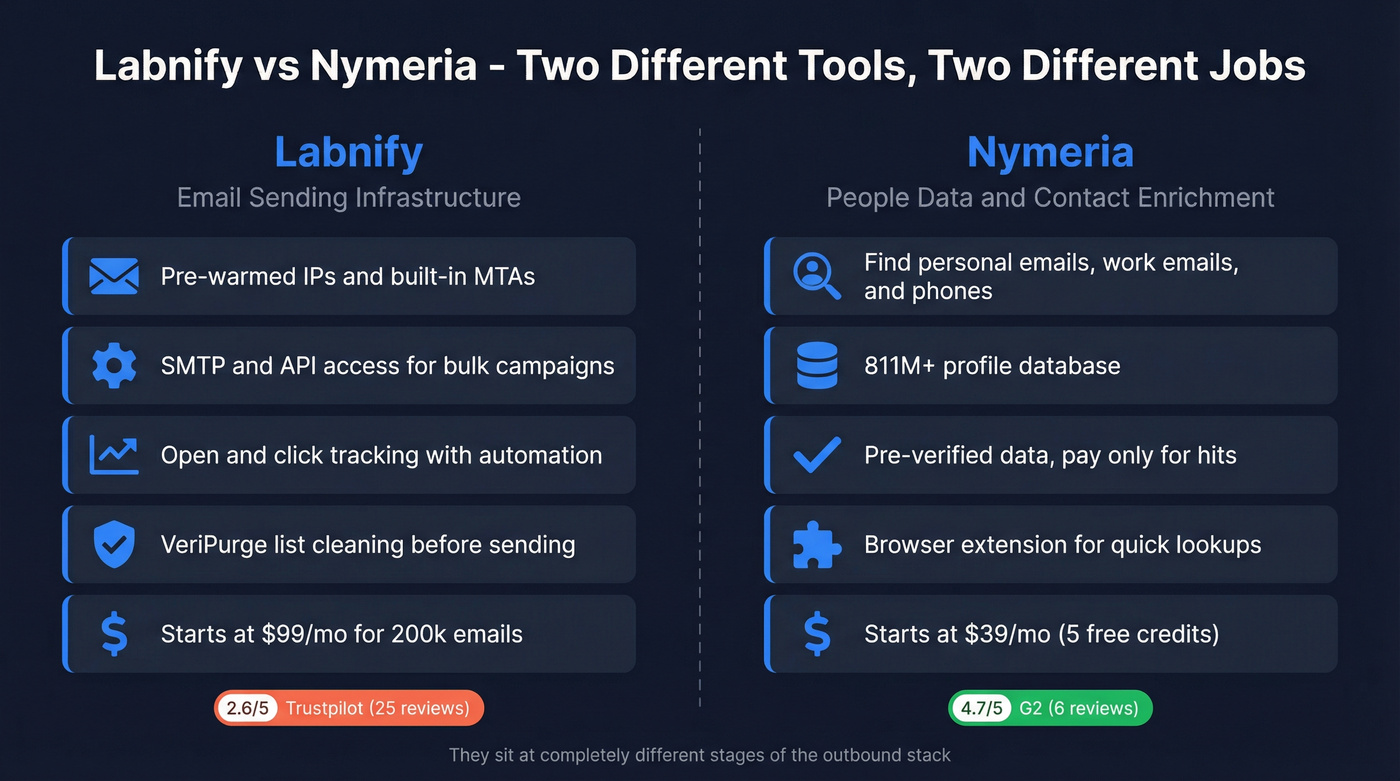 Labnify vs Nymeria head-to-head tool comparison diagram