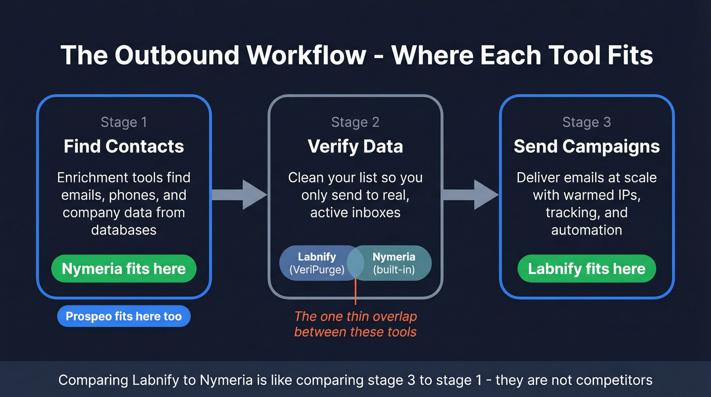 Outbound workflow stages showing where Labnify and Nymeria fit