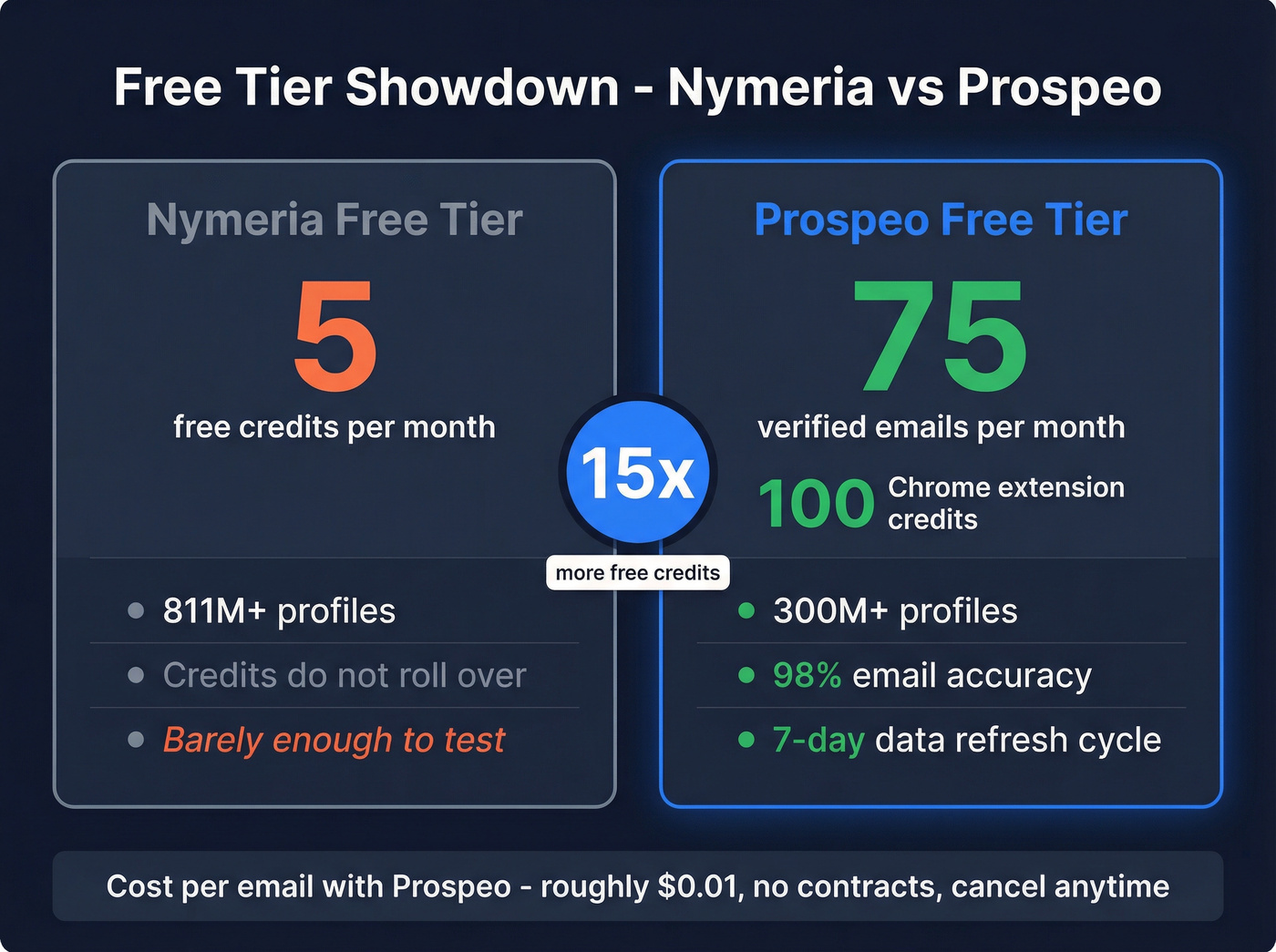 Prospeo vs Nymeria free tier and data comparison stats