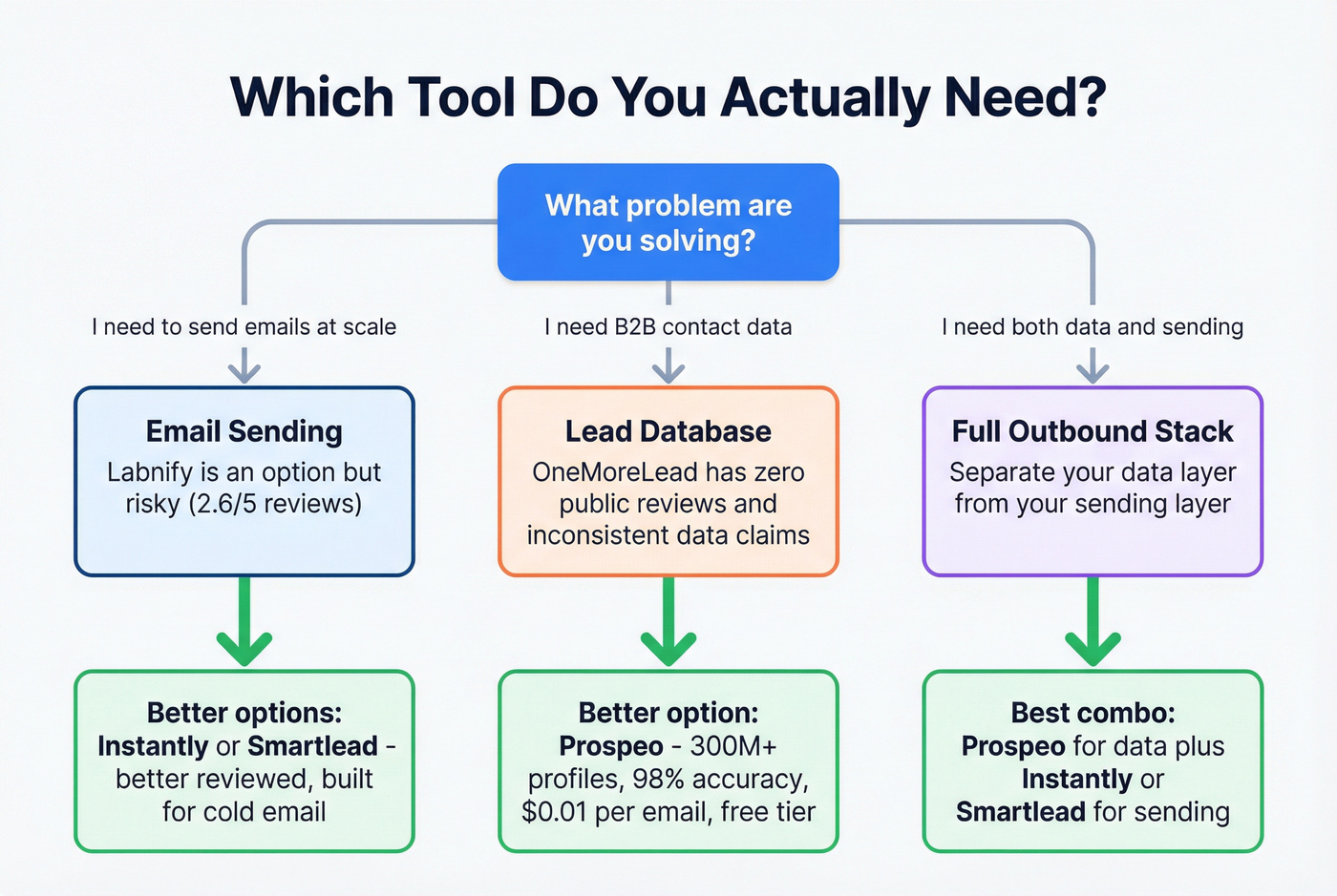 Decision flowchart for choosing the right tool