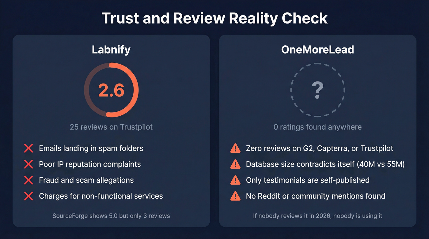Trust signals and review scores for both tools