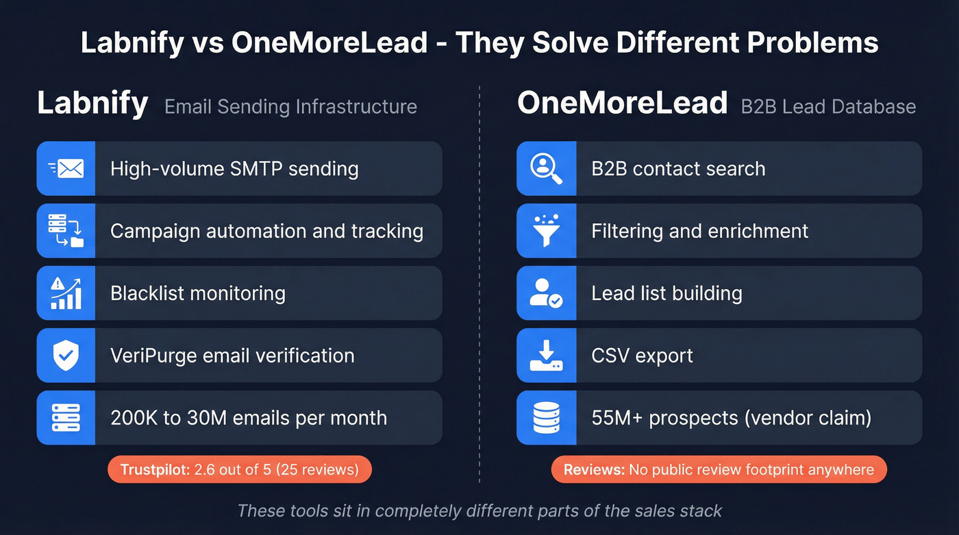 Labnify vs OneMoreLead category and function comparison
