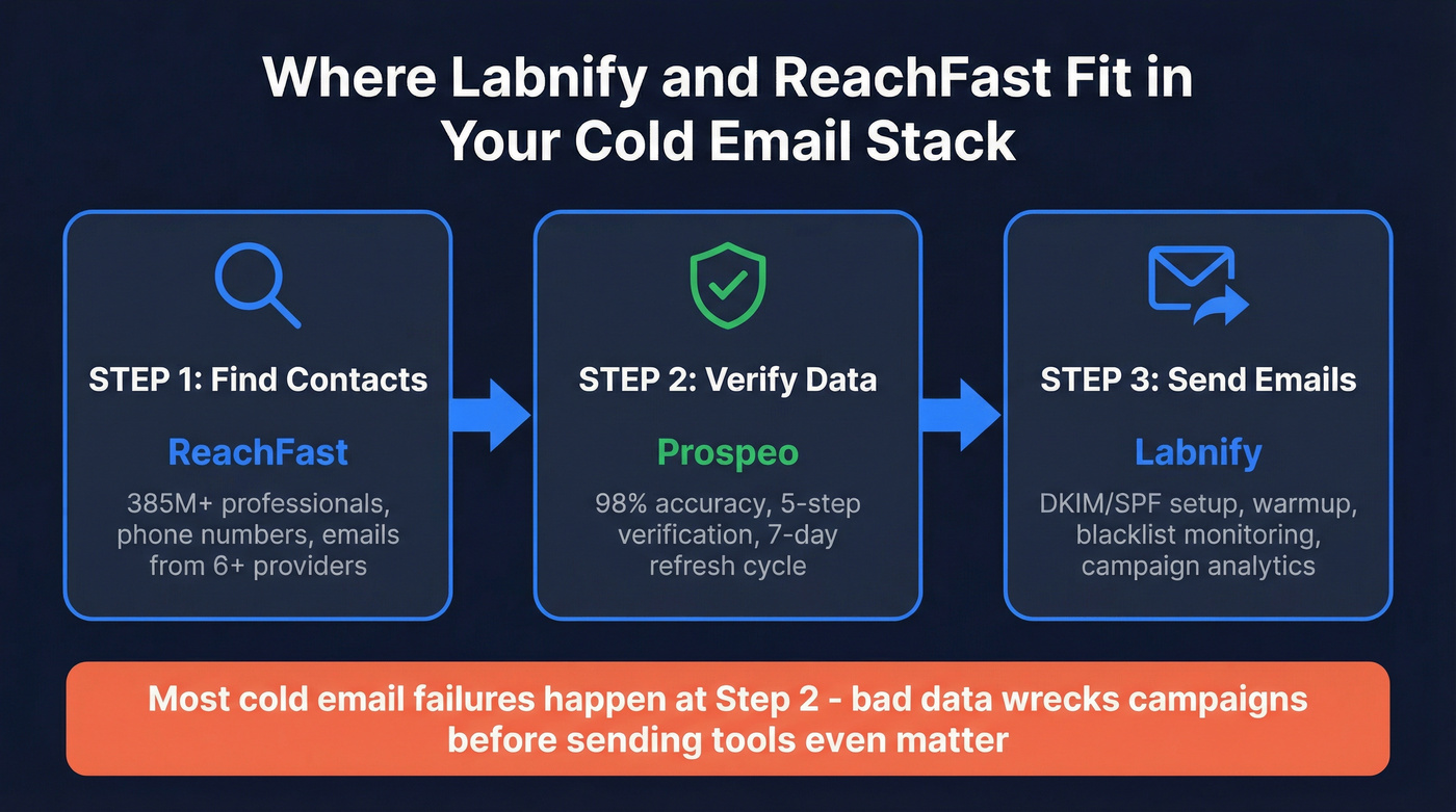 Cold email stack showing where Labnify and ReachFast fit