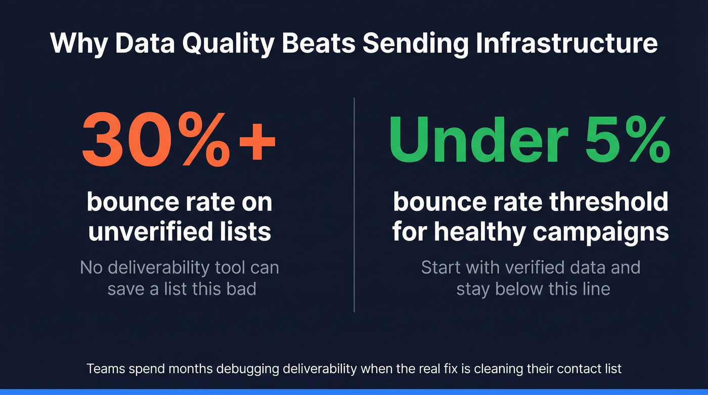 Key stat showing data quality matters more than sending tools