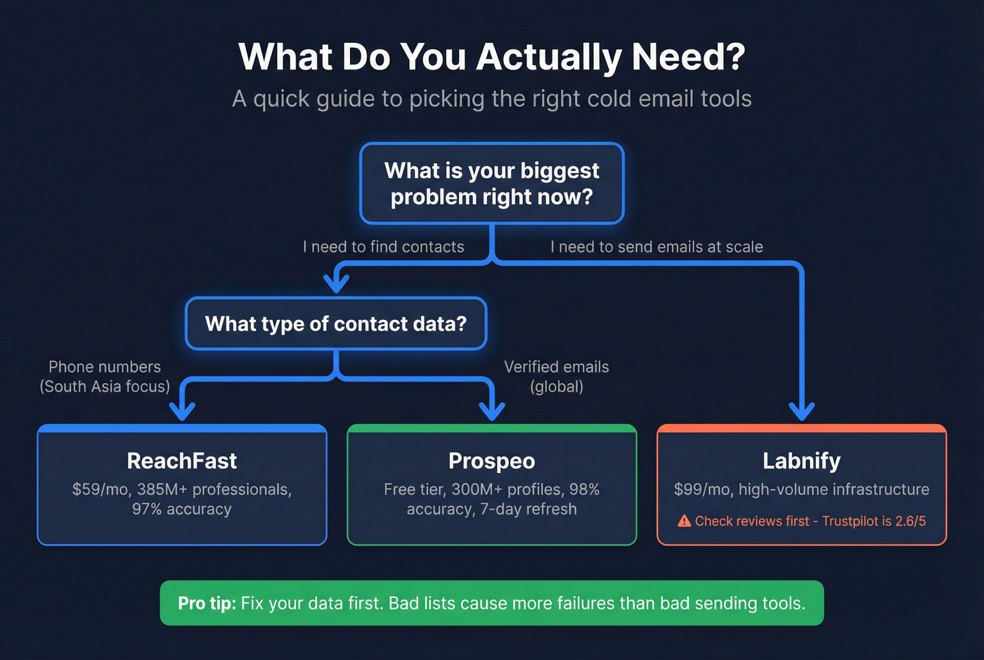 Decision tree for choosing between data and sending tools