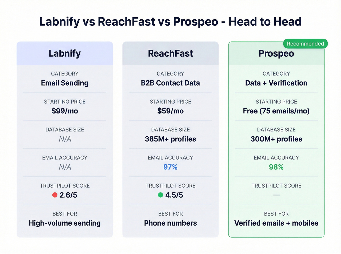 Labnify vs ReachFast vs Prospeo head-to-head comparison