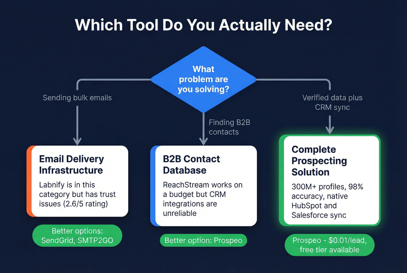Decision flowchart for choosing the right tool
