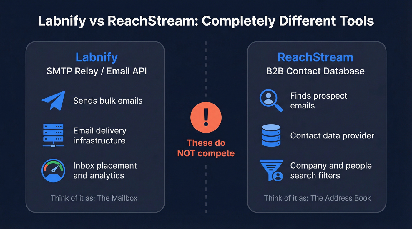 Labnify vs ReachStream category difference diagram