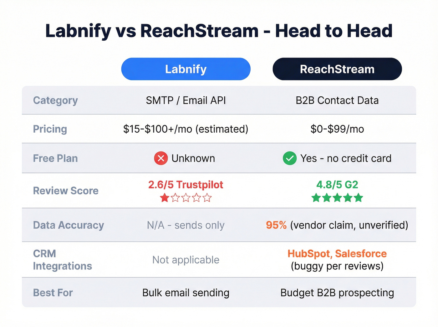 Labnify vs ReachStream head-to-head comparison chart