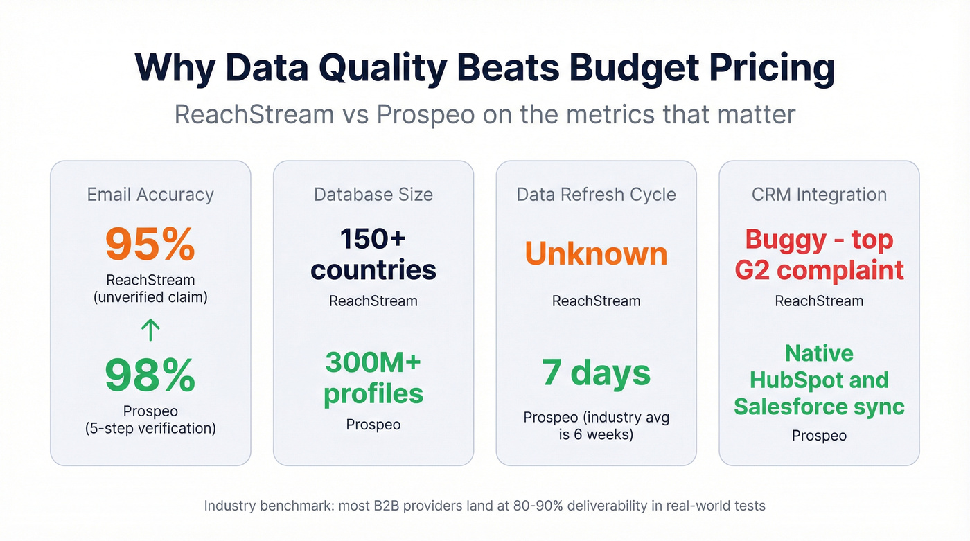 Prospeo vs ReachStream key metrics comparison