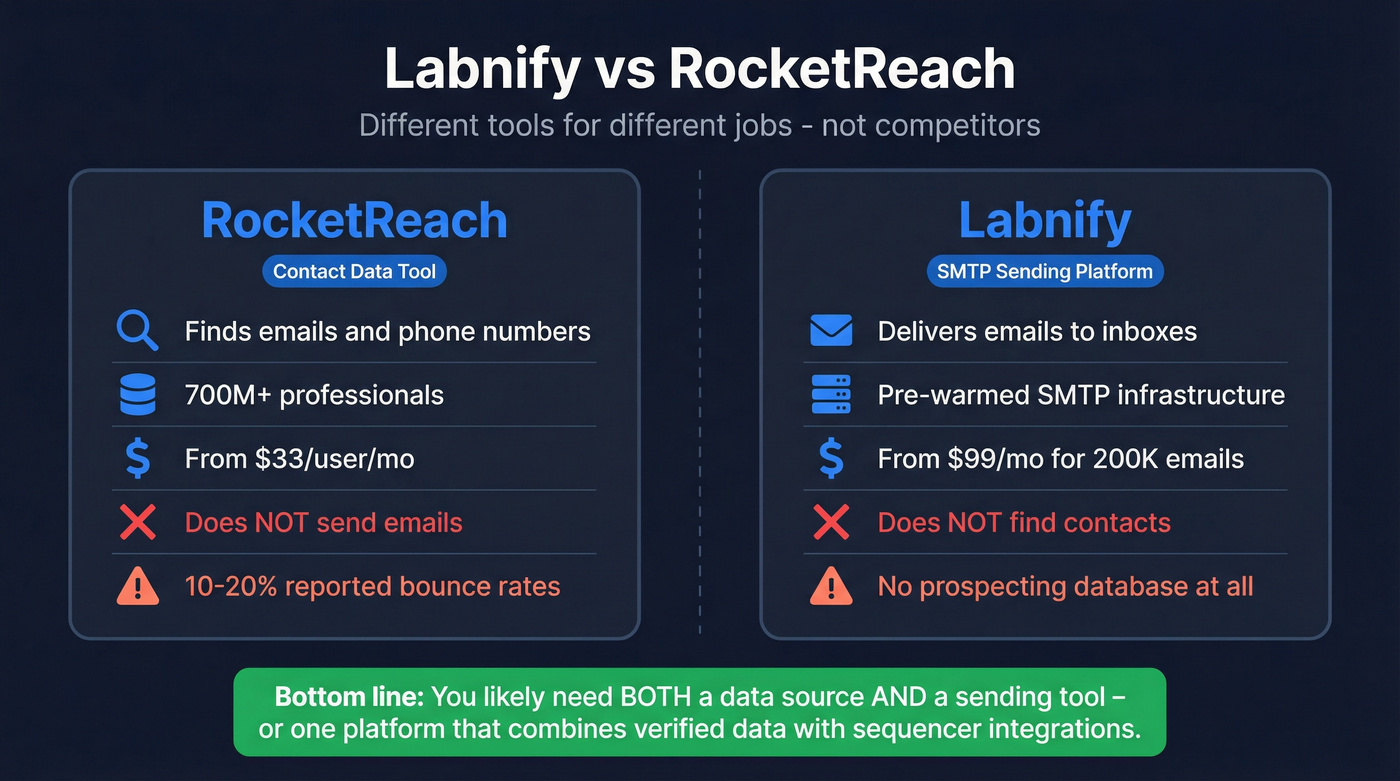 Labnify vs RocketReach head-to-head category comparison diagram
