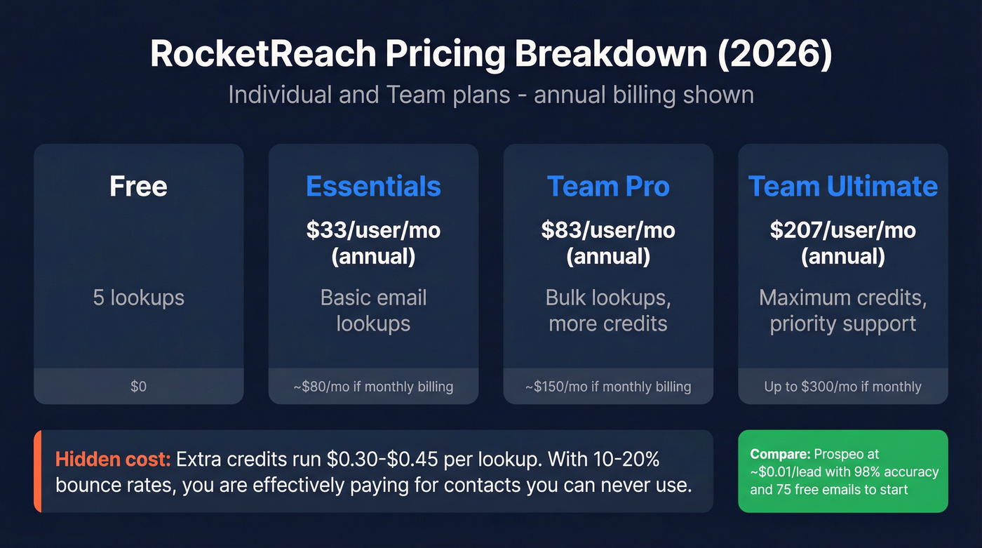 RocketReach pricing tiers visual breakdown with cost per lookup