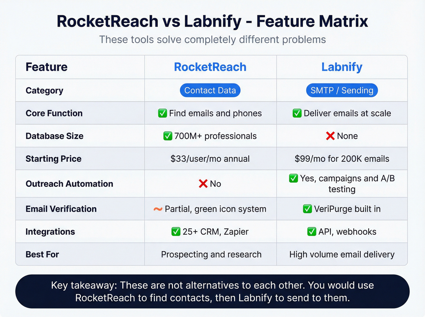 Visual feature matrix comparing RocketReach and Labnify capabilities