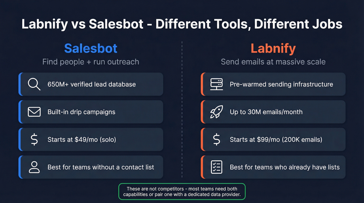 Labnify vs Salesbot head-to-head role comparison diagram