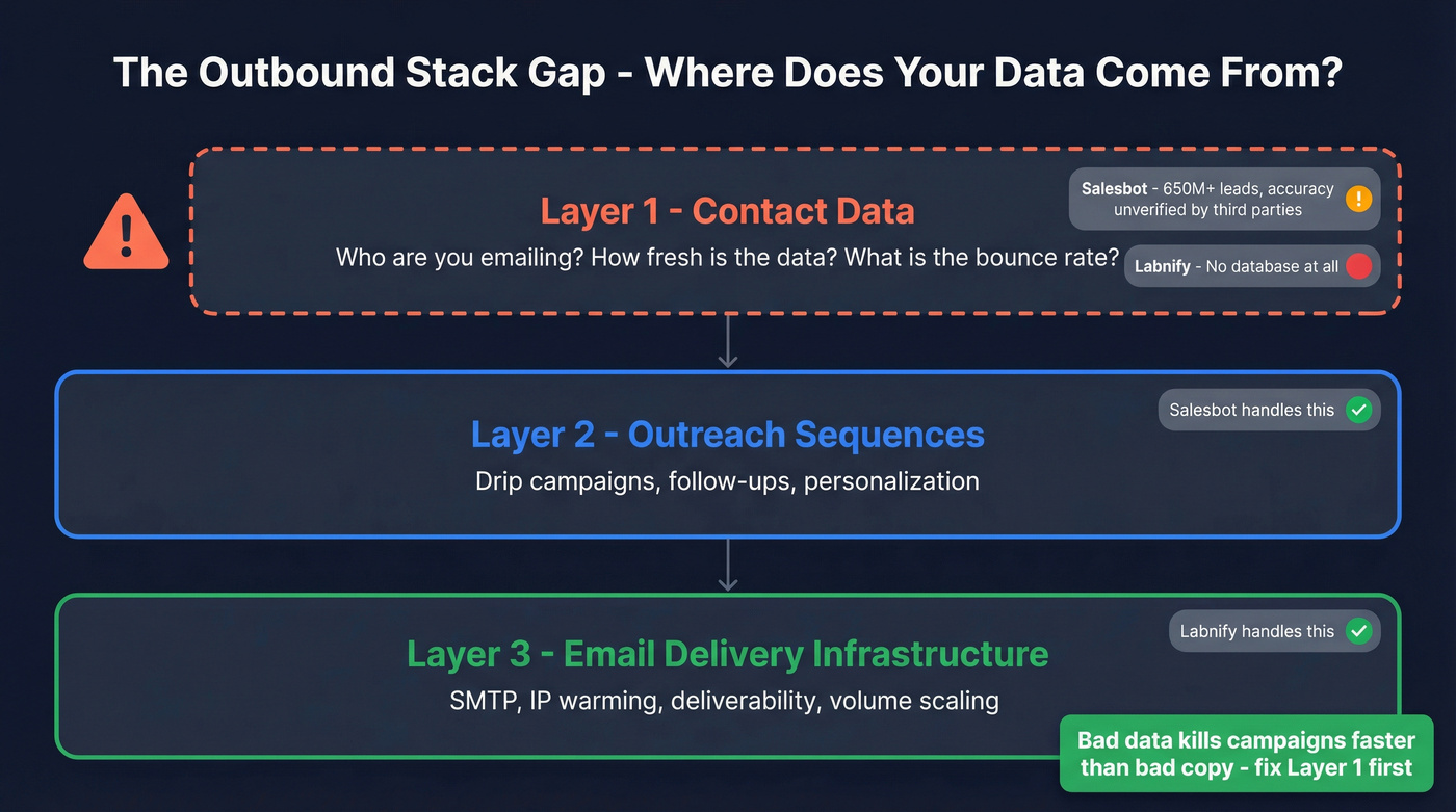 Outbound stack gap analysis showing missing data layer