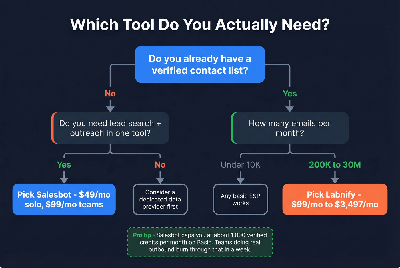 Decision flowchart for choosing Salesbot or Labnify