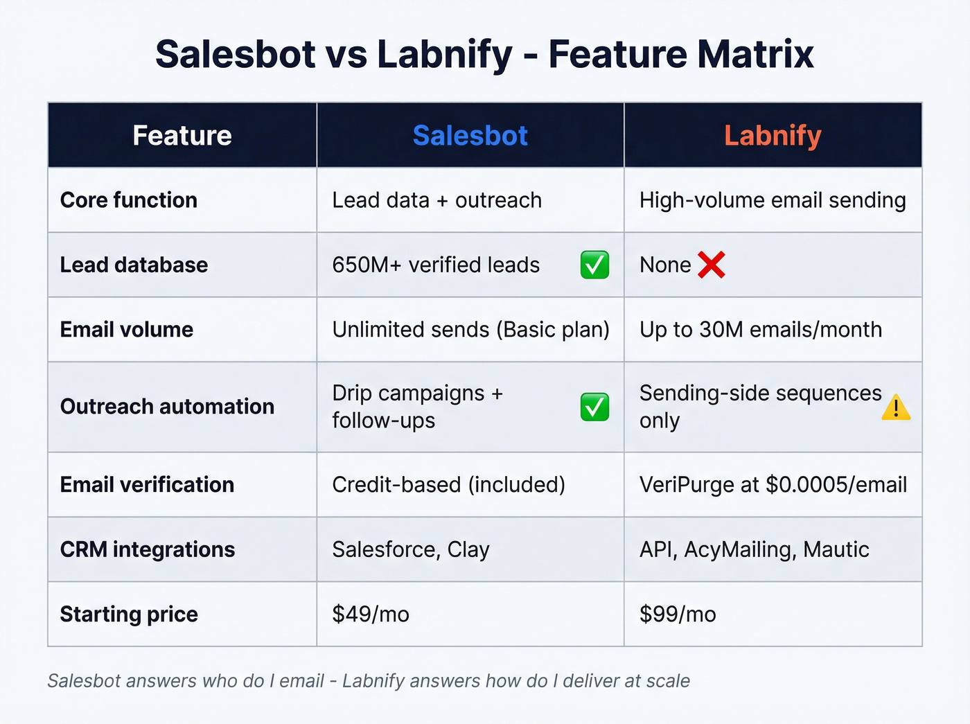 Salesbot vs Labnify feature matrix visual comparison