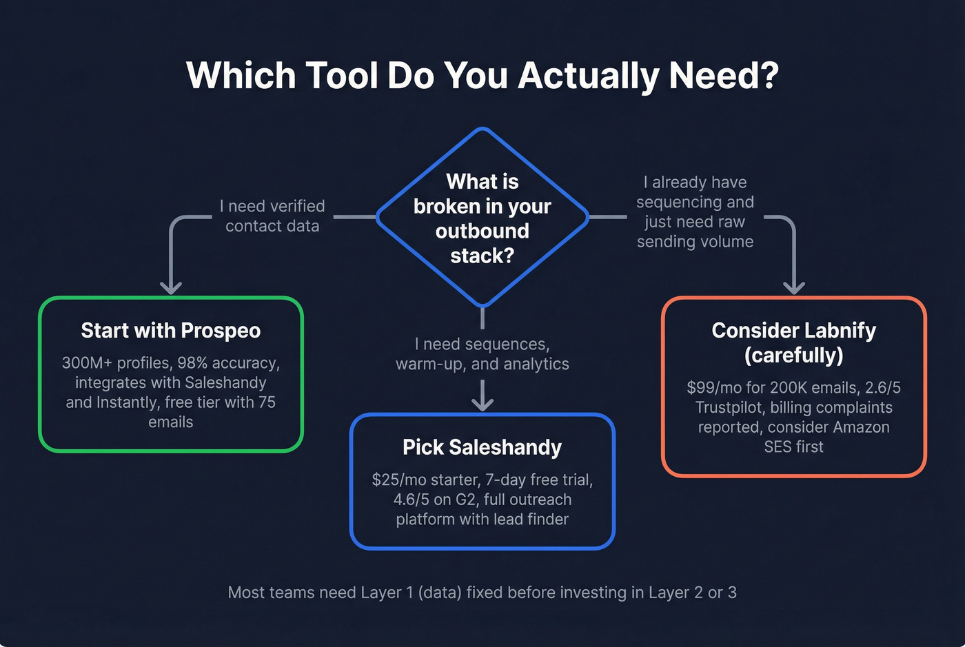 Decision flowchart for choosing Labnify, Saleshandy, or Prospeo