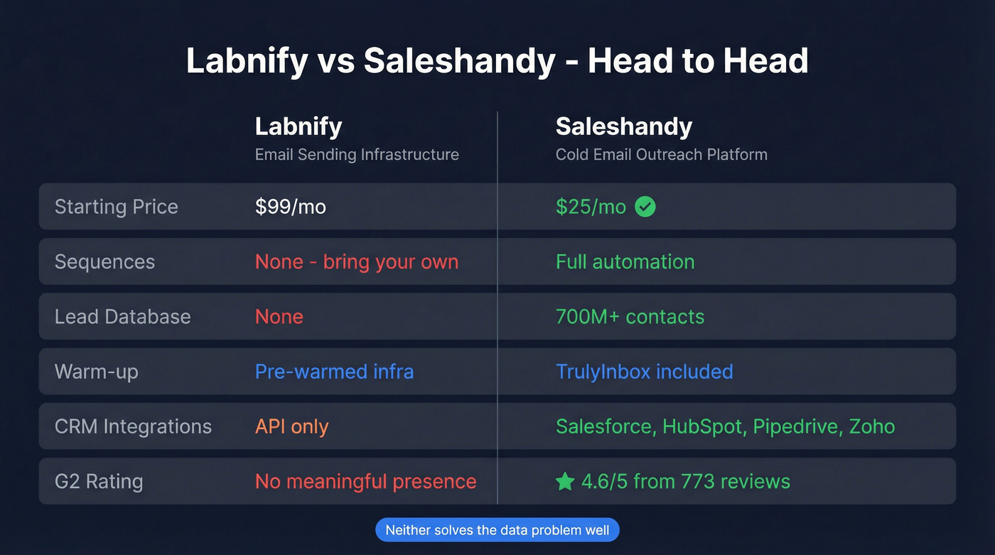 Labnify vs Saleshandy head-to-head comparison diagram