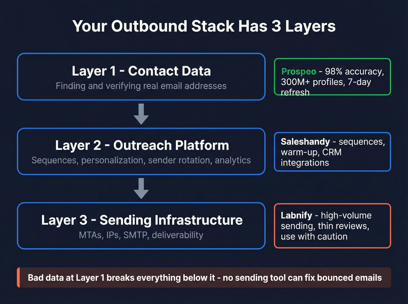 Outbound email stack layers showing where each tool fits