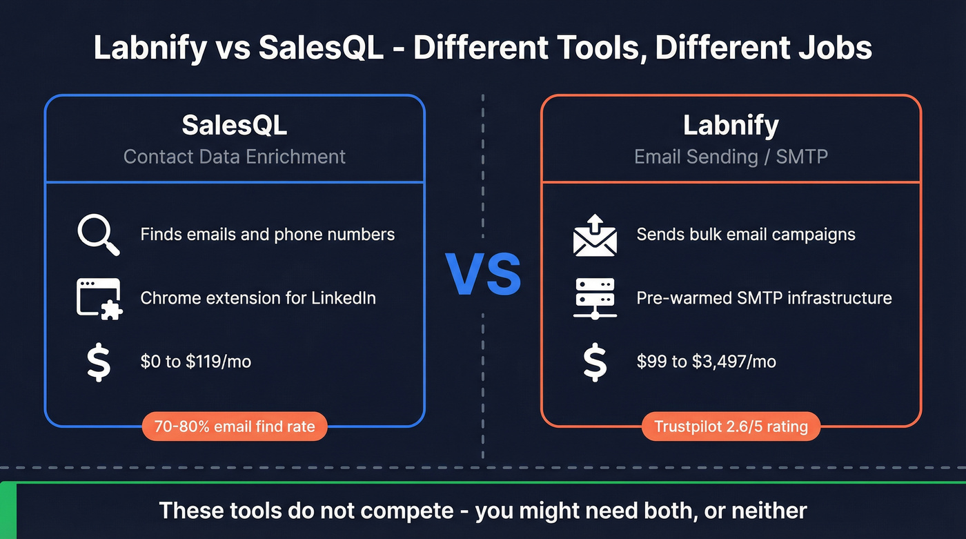 Labnify vs SalesQL head-to-head category comparison diagram