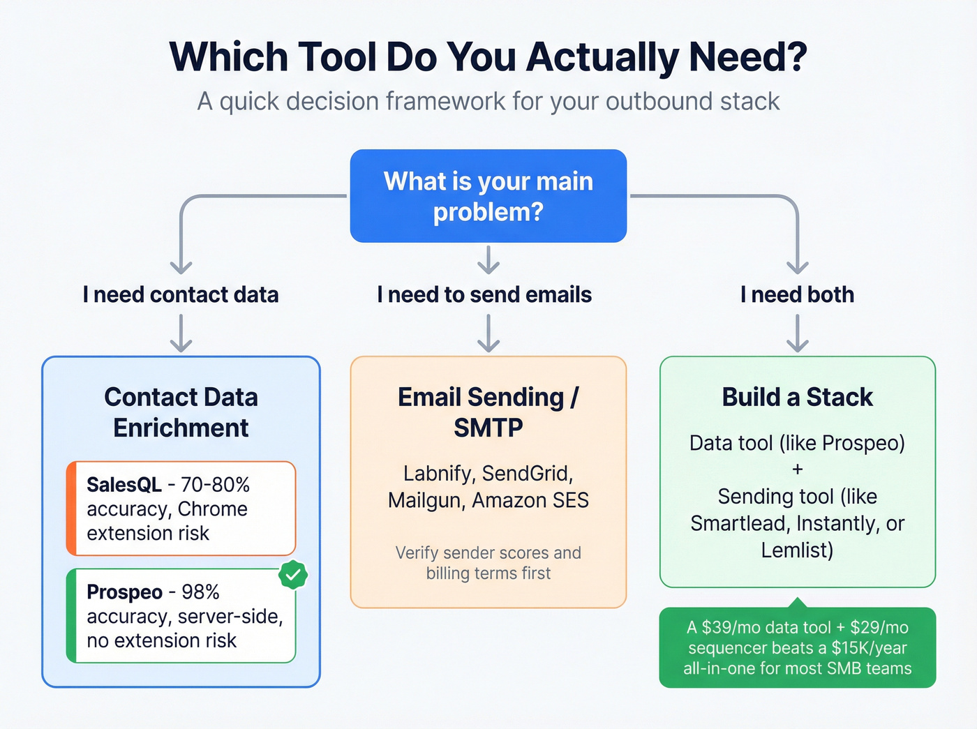 Decision flowchart for choosing the right B2B outbound tool