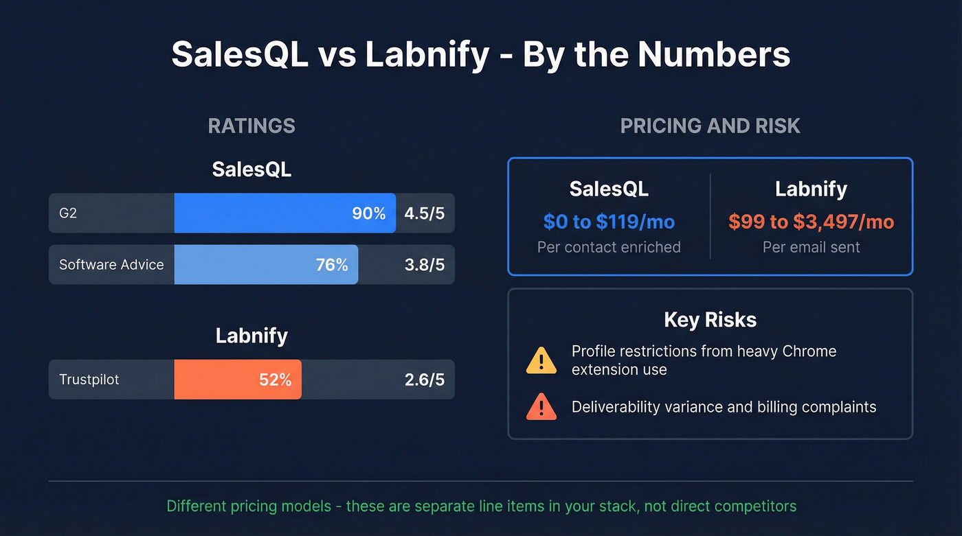 SalesQL vs Labnify ratings and pricing visual comparison