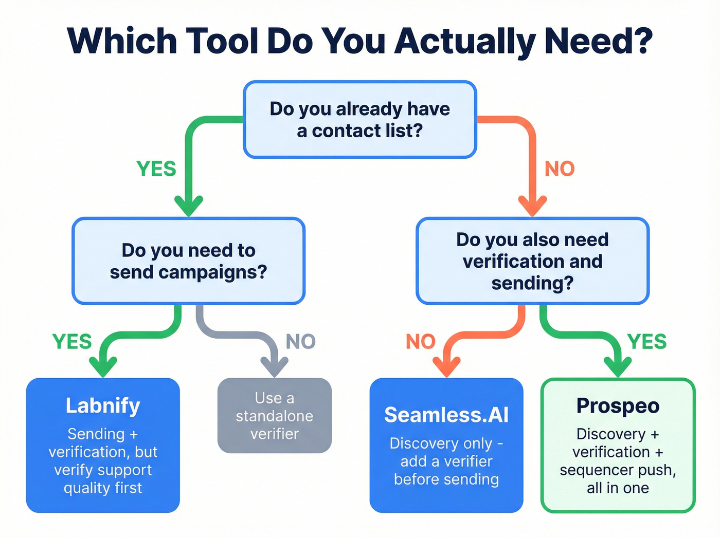 Decision flowchart for choosing Labnify, Seamless.AI, or Prospeo