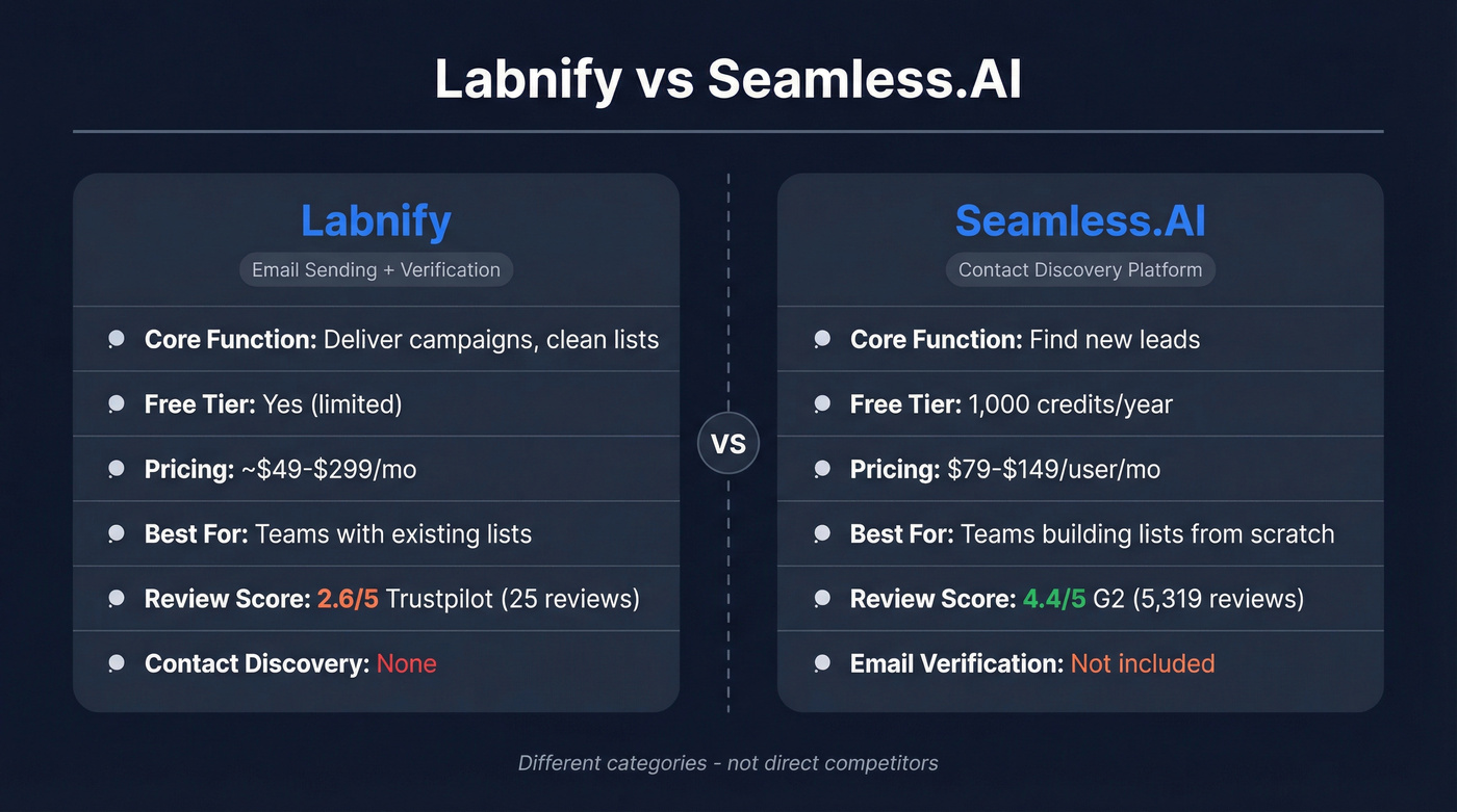 Labnify vs Seamless.AI head-to-head feature comparison diagram