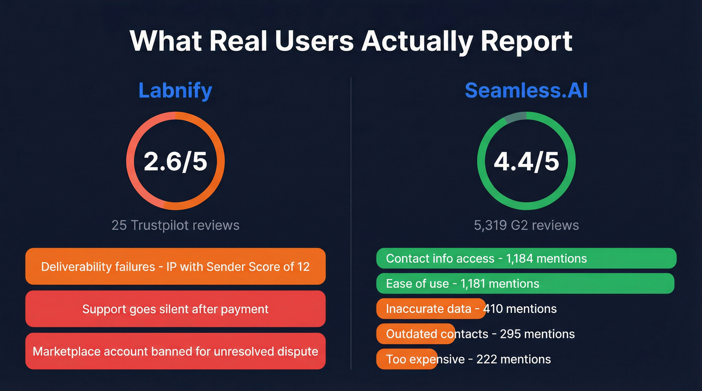 User review sentiment breakdown for Labnify and Seamless.AI