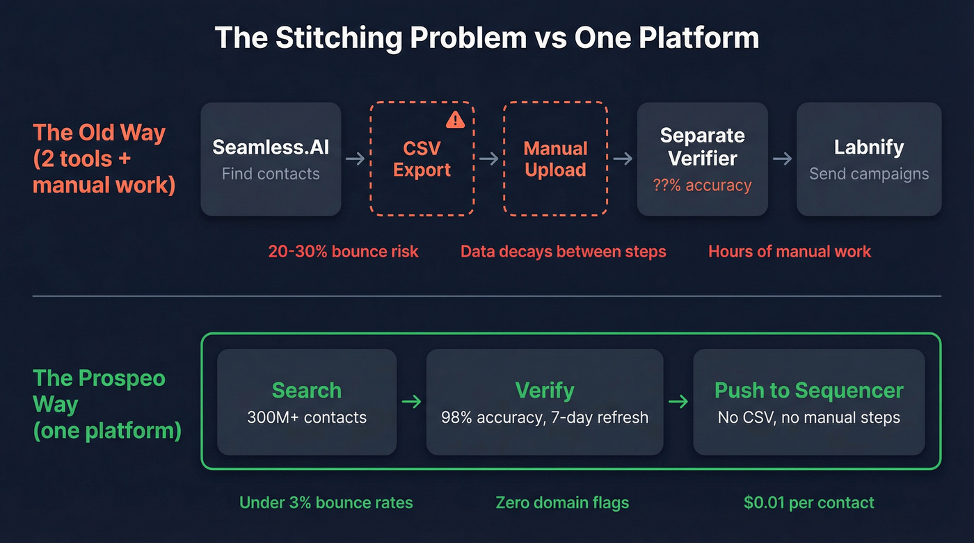 Workflow comparison showing stitched tools vs unified Prospeo platform