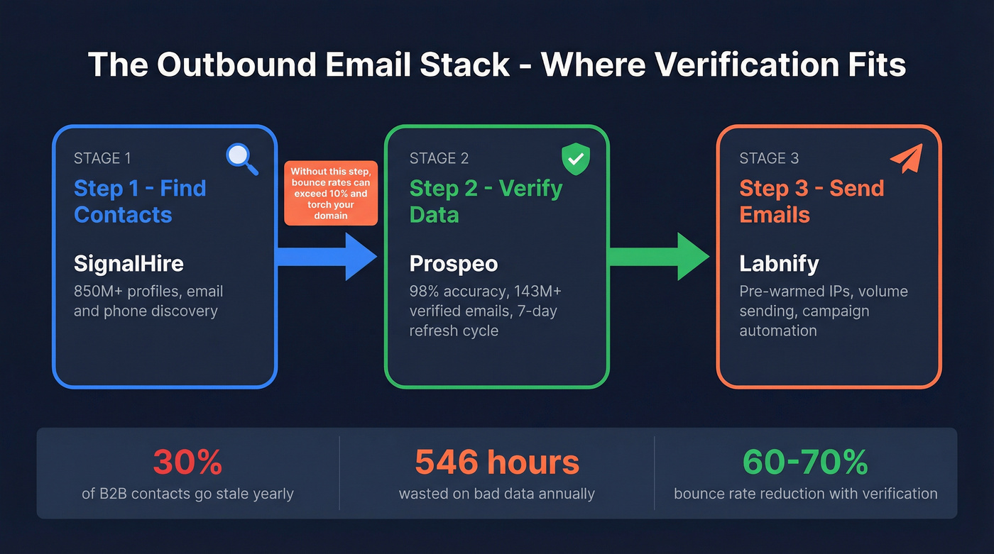 Outbound email workflow showing verification gap between finder and sender