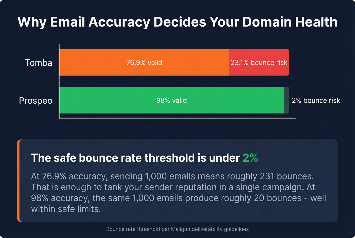 Email accuracy impact on bounce rate and domain health