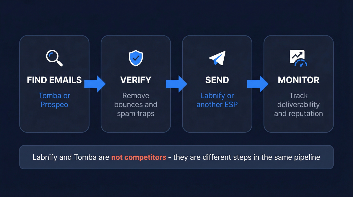 B2B outbound pipeline showing finder and sender steps