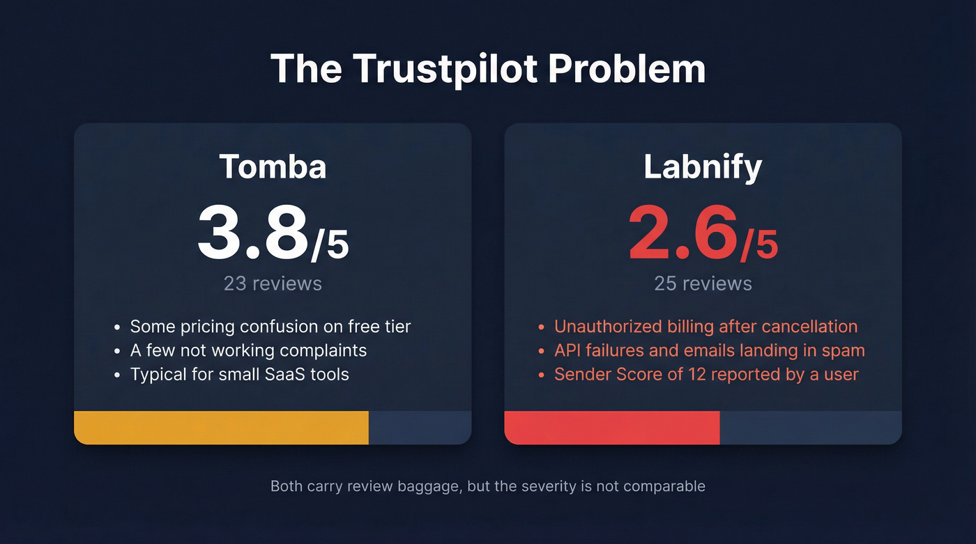 Trustpilot review scores comparison for Labnify and Tomba