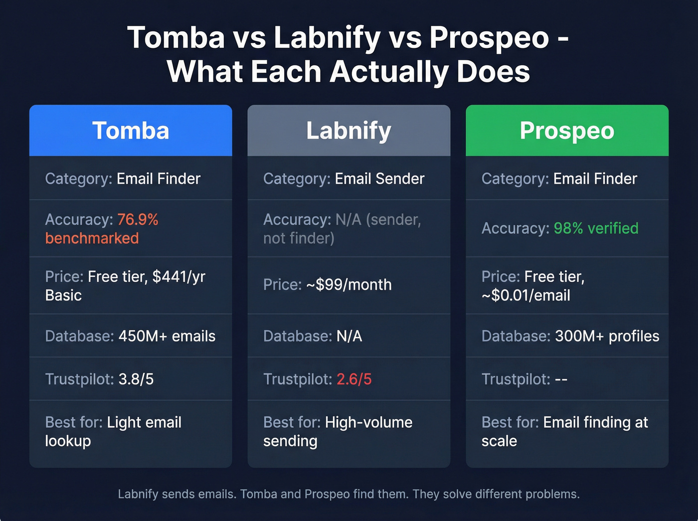Tomba vs Labnify vs Prospeo three-way comparison chart