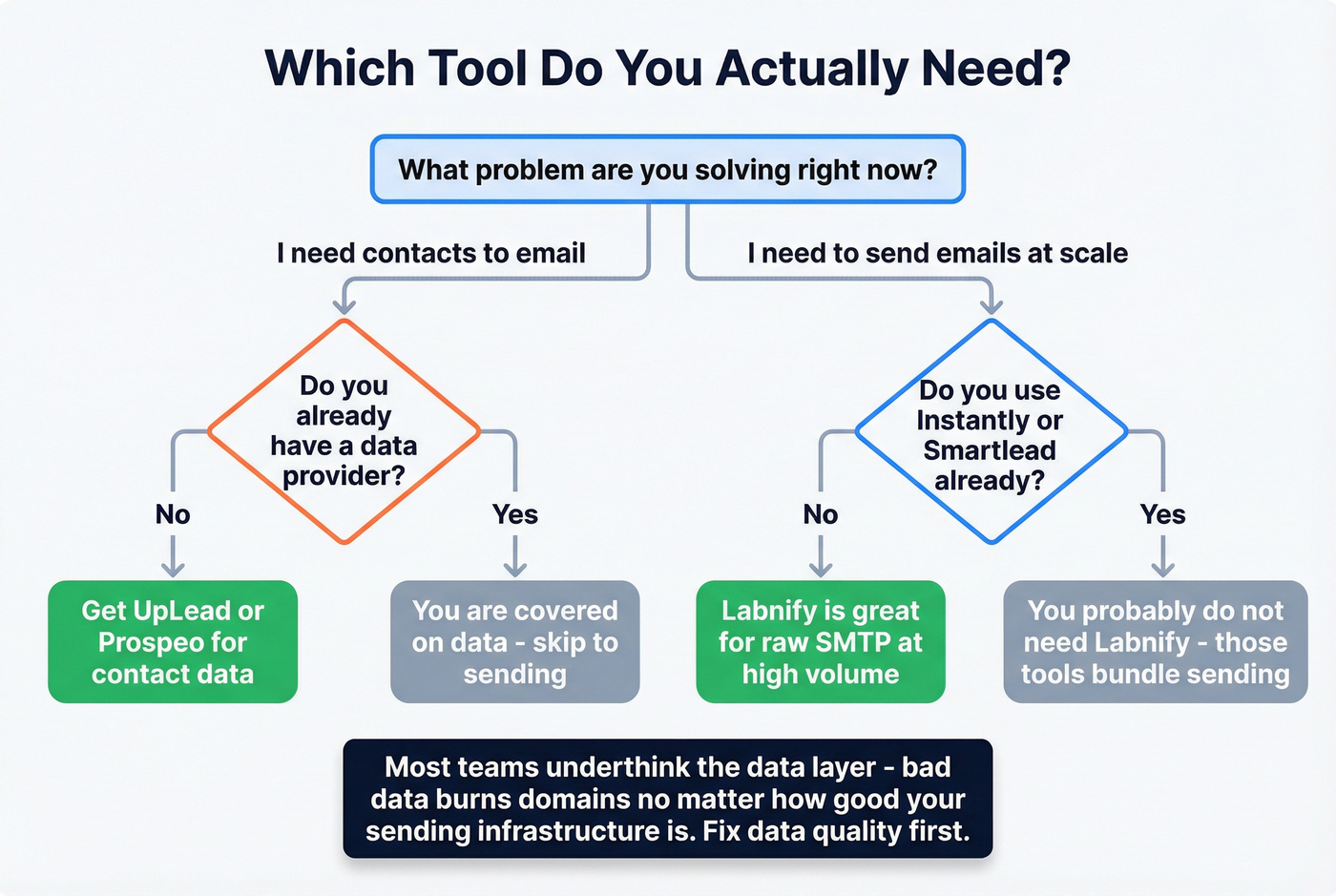 Decision flowchart for choosing Labnify or UpLead or both