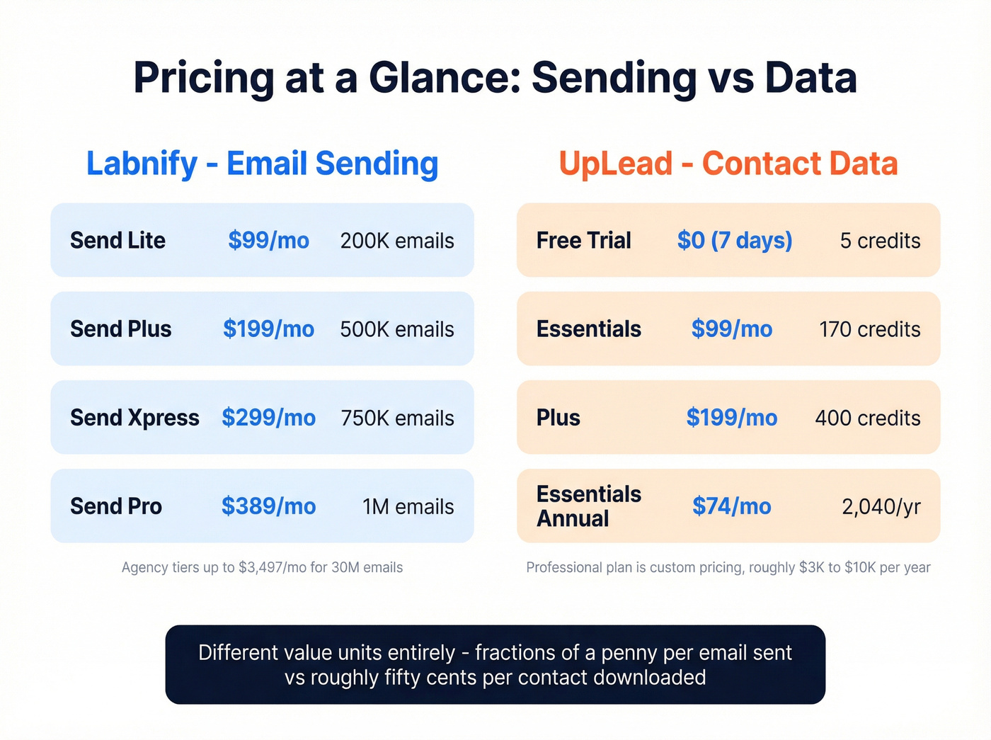 Labnify and UpLead pricing tiers visual breakdown