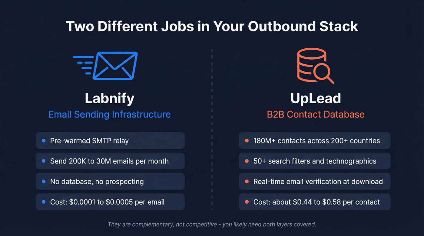 Labnify vs UpLead core function comparison diagram
