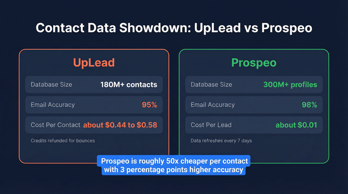 UpLead vs Prospeo contact data comparison stats
