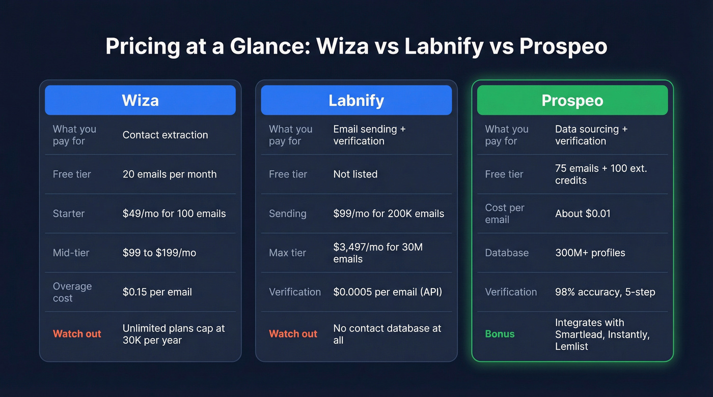 Pricing comparison cards for Wiza, Labnify, and Prospeo
